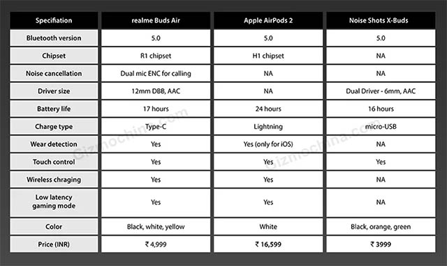 realme buds air leaked specs