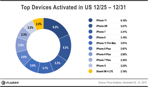 Flurry Analytics holiday apple sales report