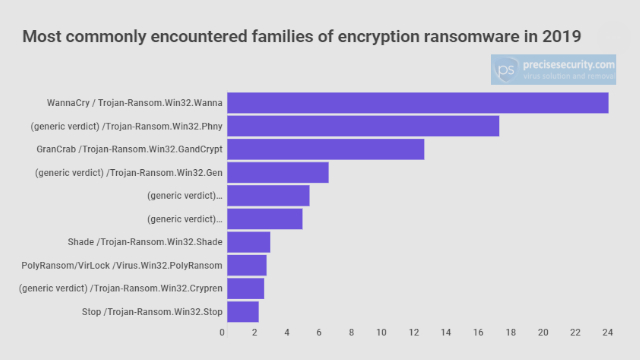 Most commonly encountered families of encryption ransomware in 2019