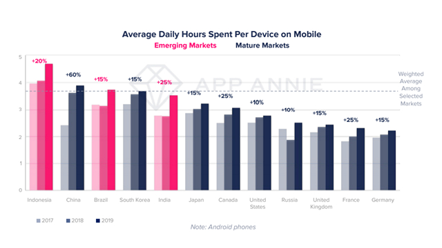 average daily hours on mobile app annie