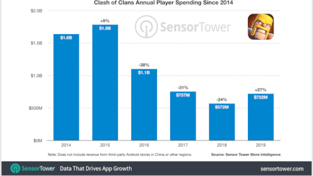 clash of clans sensor tower