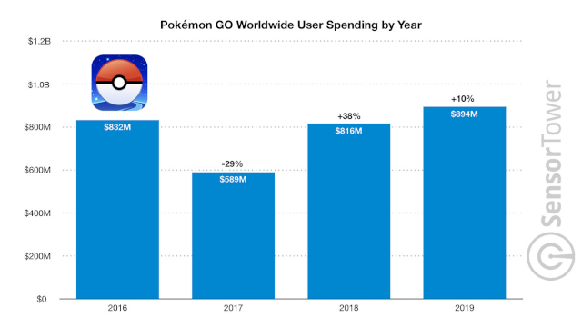 pokemon go revenue