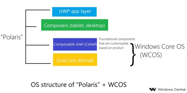 2. Shareable Component What is Windows Core OS