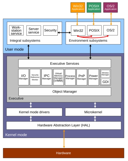 What is Windows Core OS (WCOS) - Explained | Beebom