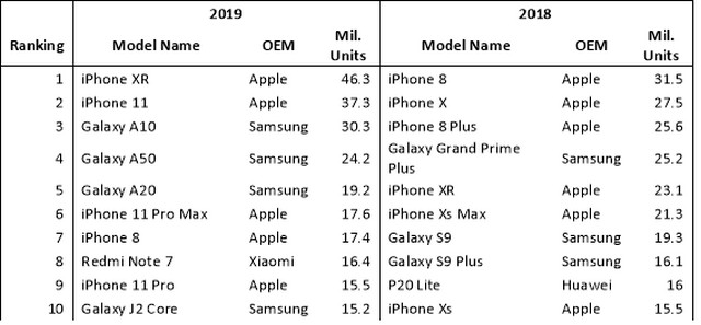 iPhone XR was the Best-Selling Smartphone in 2019: Report