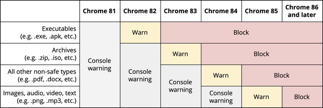 Google Chrome to Soon Start Blocking Insecure Downloads