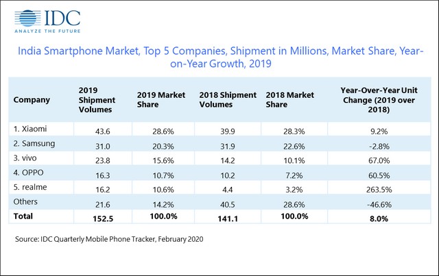 Indian Smartphone Market Grew Only 8% in 2019: IDC