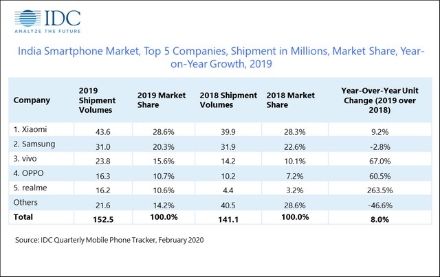 India Smartphone Market Grew Only 8% in 2019: IDC | Beebom