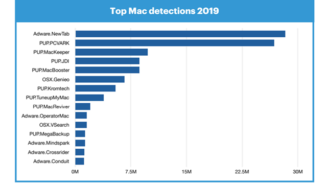 Top Mac detections malwarebytes