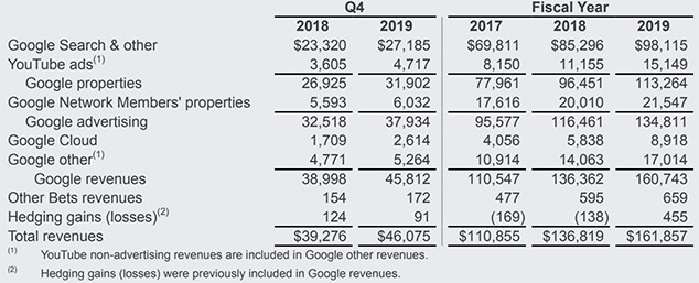 Google Says YouTube Made $15bn, Revealing YouTube Revenues for the First Time Ever