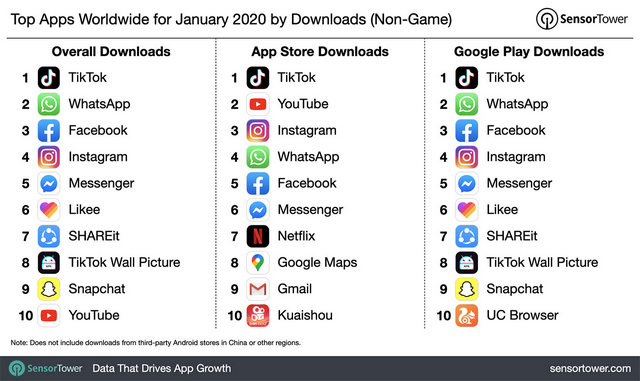 TikTok Was the Most Downloaded App in January