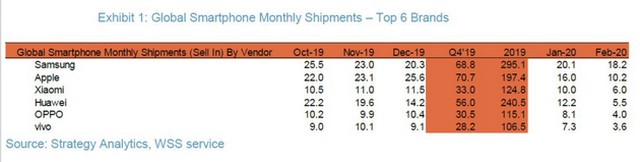 global smartphone shipments february