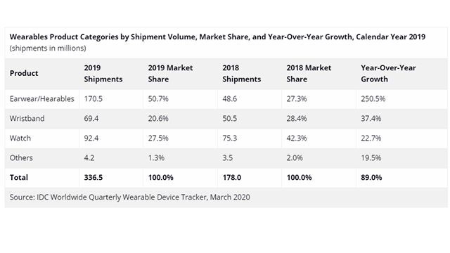 idc wearable market share