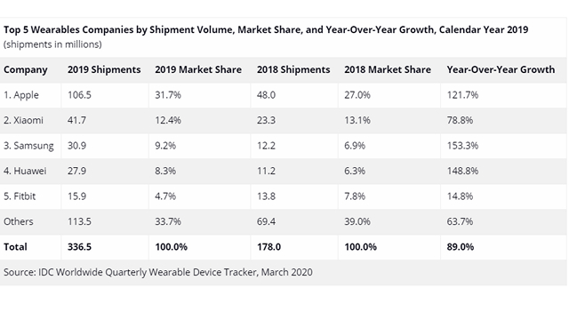 idc wearable market shipments