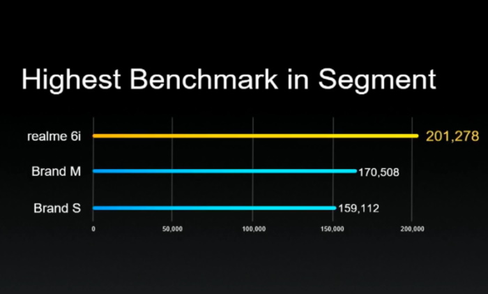 realme 6i - MediaTek Helio G80 antutu benchmark score