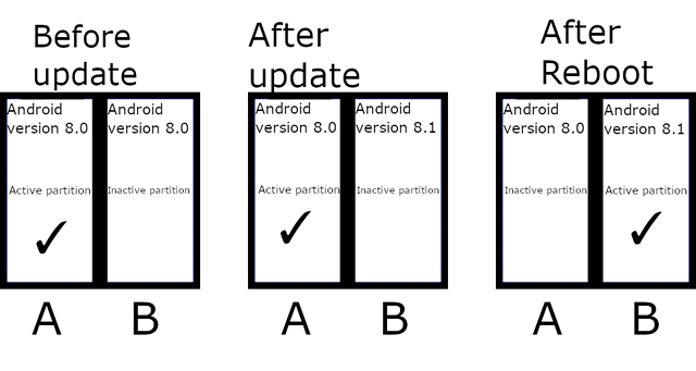 Android 11 Making A/B Partitions Mandatory to Make Updates Faster, Safer