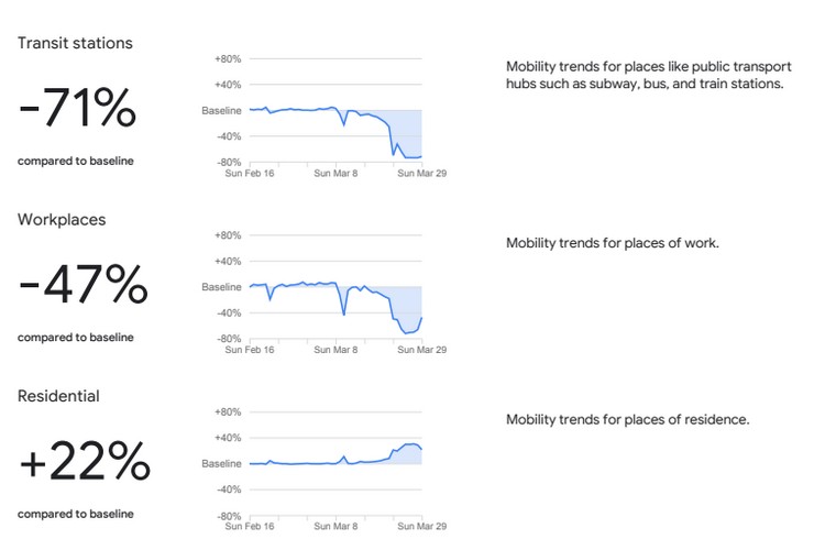 Google Uses Anonymized Location History to Track Community Mobility