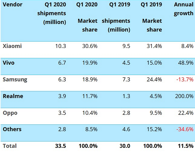 Vivo is Now the Second Largest Smartphone Vendor in India