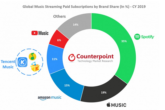 Spotify Retained No.1 Spot as Global Online Music Streaming Grew 32% in 2019