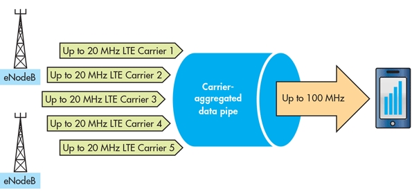 What is Carrier Aggregation?