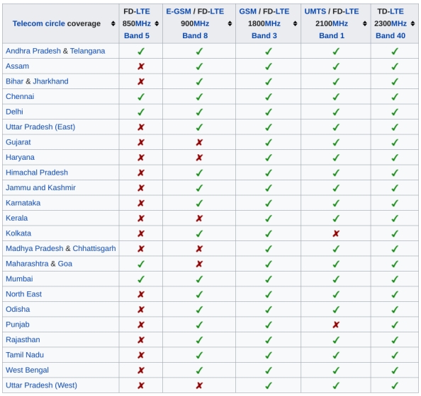 airtel spectrum