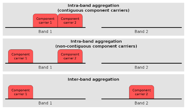 What is Carrier Aggregation? Everything You Need to Know