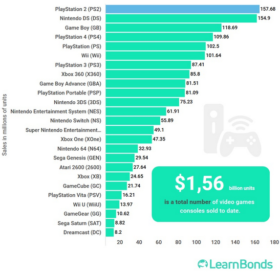 top 10 best selling game consoles