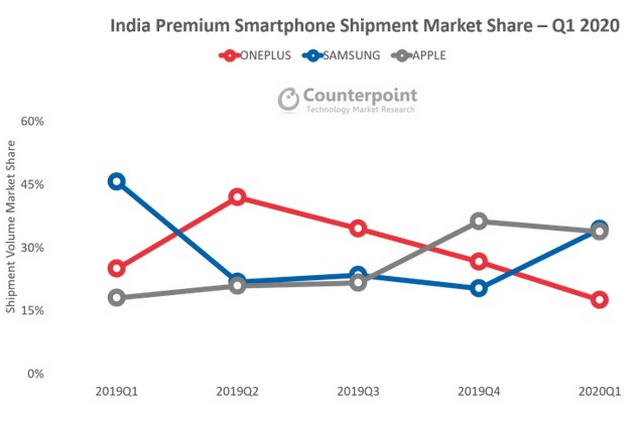 Samsung Replaces Apple as the Top Premium Smartphone Brand in India