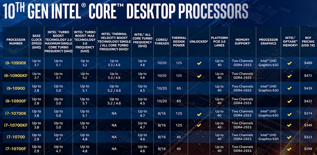 Intel Unveils 10th-Gen ‘Comet Lake’ Desktop CPUs With up to 5.3GHz Turbo Speeds