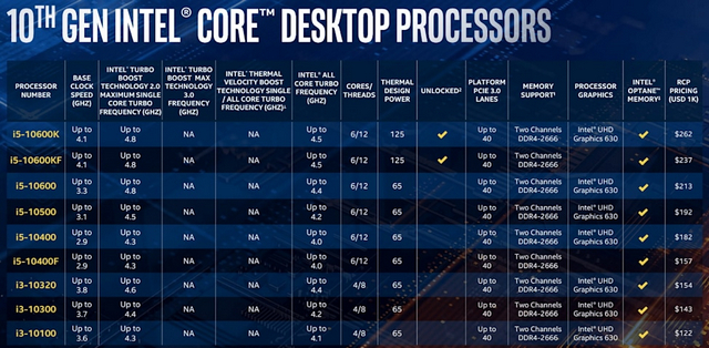 Intel Unveils 10th-Gen 'Comet Lake' Desktop CPUs With up to 5.3GHz Turbo Speeds