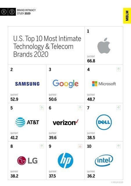 Apple Rated Number One Tech Company in Brand Intimacy Study 2020