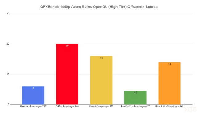 Google Pixel 4a Benchmark Scores Suggest Significant Improvement Over Pixel 3a