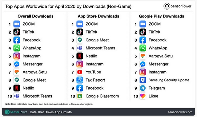 Zoom, TikTok Dominate Global App Downloads in Spite of Security Concerns