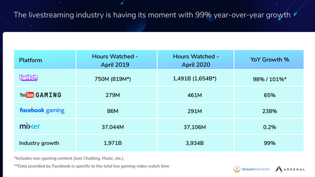 Valorant Tops Streaming Charts as Global Game-Streaming Explodes in April