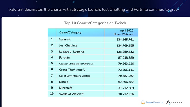 Valorant Tops Streaming Charts as Global Game-Streaming Explodes in April