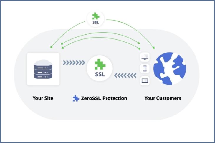 ZeroSSL- Fast and Free SSL Protection for Everyone