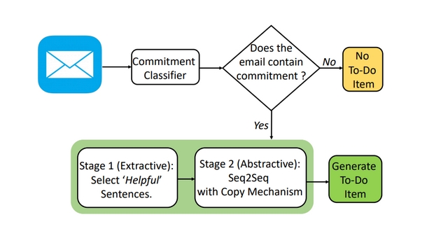 microsoft smart to-do flowchart