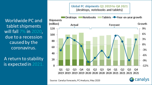 Global PC Shipments Will Decline 7% in 2020 Because of Recession: Canalys