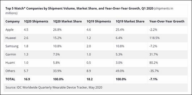 Apple Retains Lead in Global Smartwatch Market as Huawei Rises to Number 2