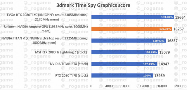 Nvidia RTX 3080 Benchmarks Suggest Massive Improvement Over 2080 Ti