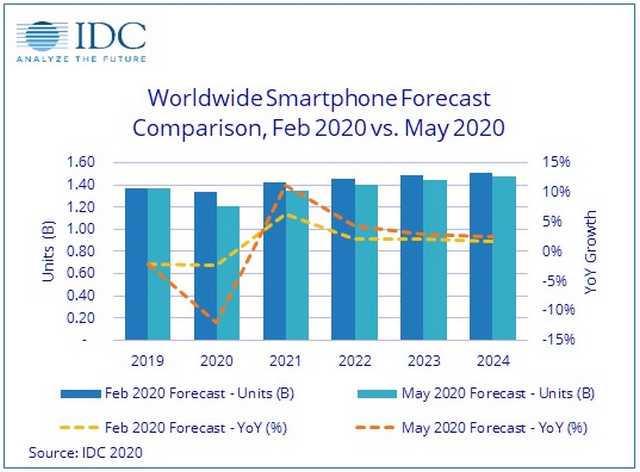 Global Smartphone Sales to Decline 12% in 2020 Due to Coronavirus: IDC