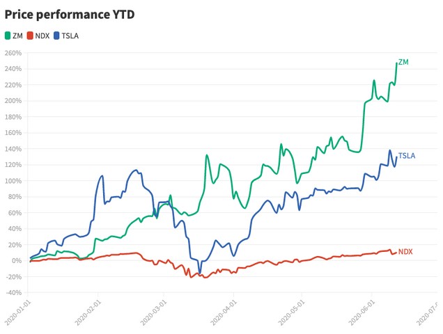 Zoom stocks rose by 250% feat.