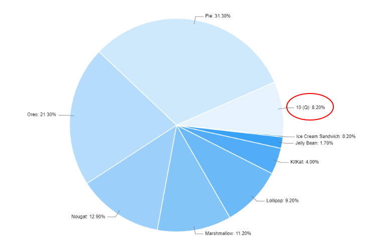 iOS 13 Already Installed on Over 92% iPhones, Android 10 Still Stuck Under 10%