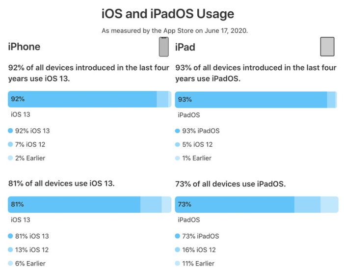 iOS 13 Already Installed on Over 92% iPhones, Android 10 Still Stuck Under 10%