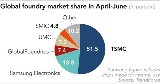 TSMC Beats Samsung With More Than 51% Share of the Global Foundry Market