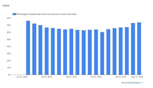 Google report 2