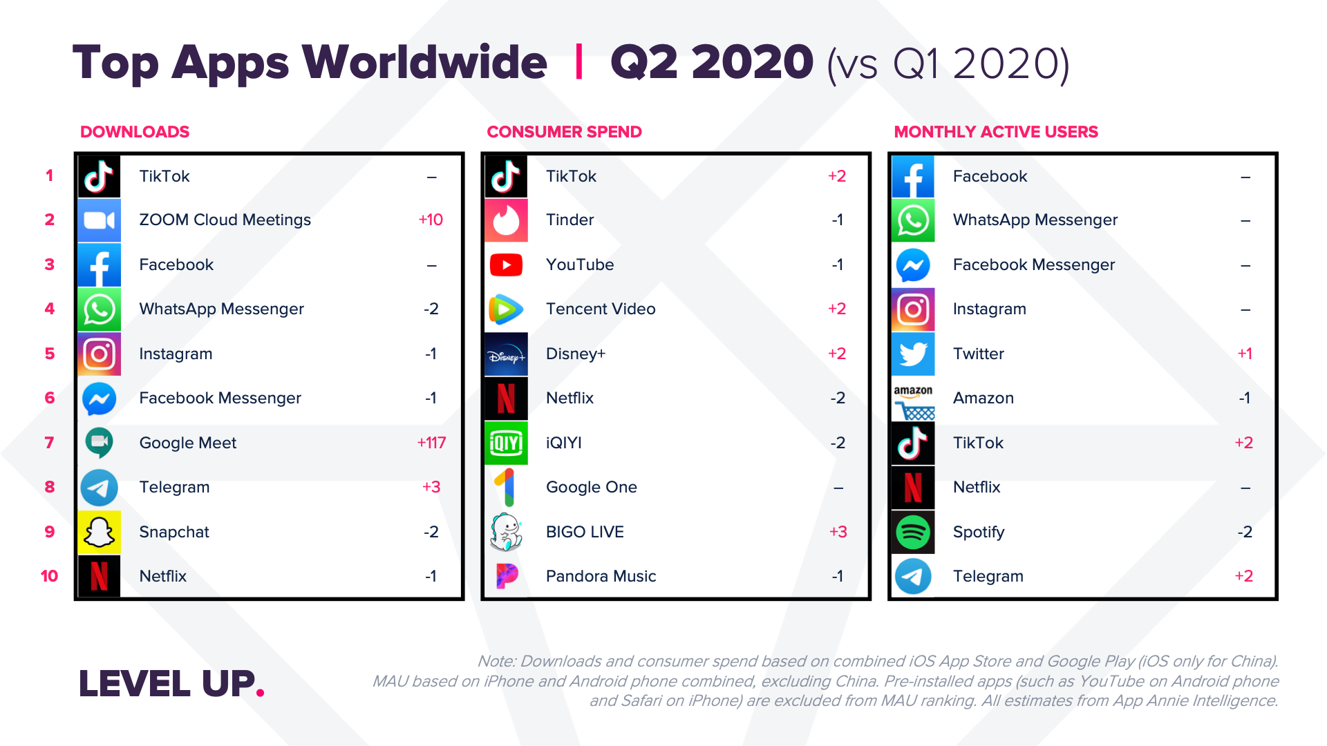 Mobile App Usage Grew 40% in Q2 2020 to Hit an All Time High of 200 Billion Hours: App Annie