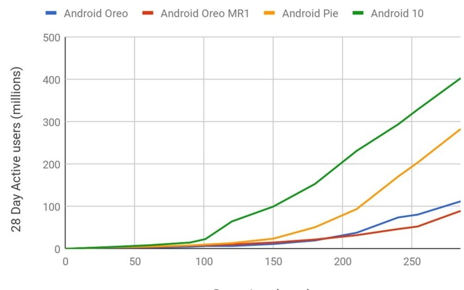 android 10 faster adoption