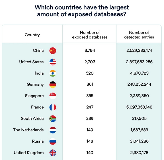 India Has One of the Largest Number of Unsecured Databases: Report