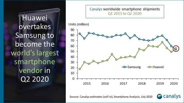 huawei samsung worldwide shipments